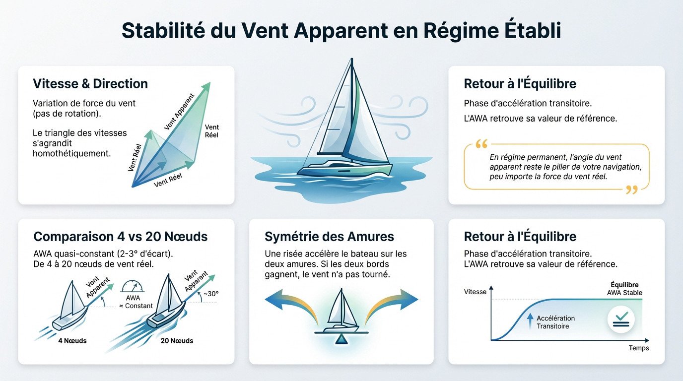 Schéma illustrant la stabilité de l'angle du vent apparent malgré la variation de la vitesse du vent réel